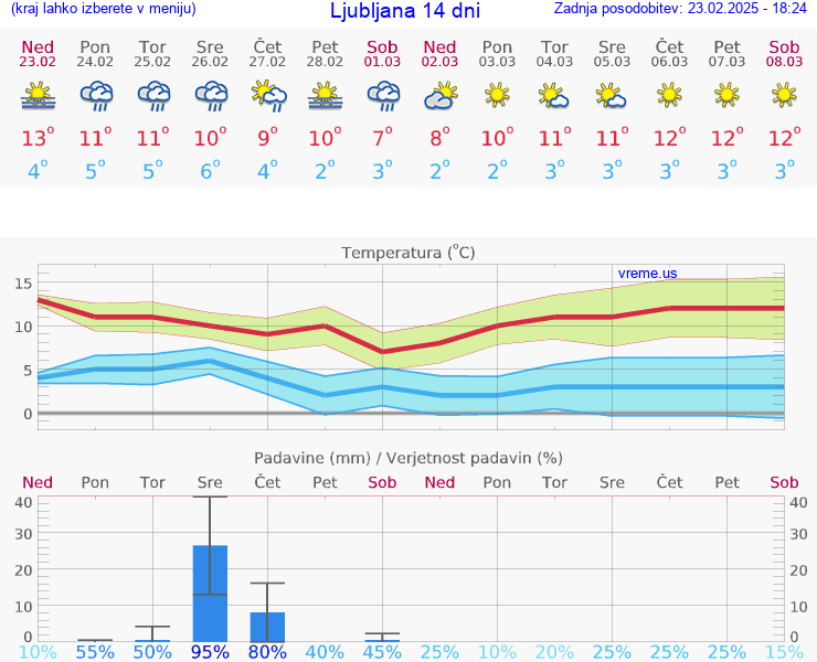 VREME 25 DNI 