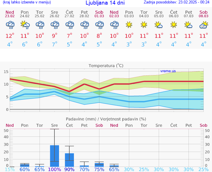 VREME 15 DNI 