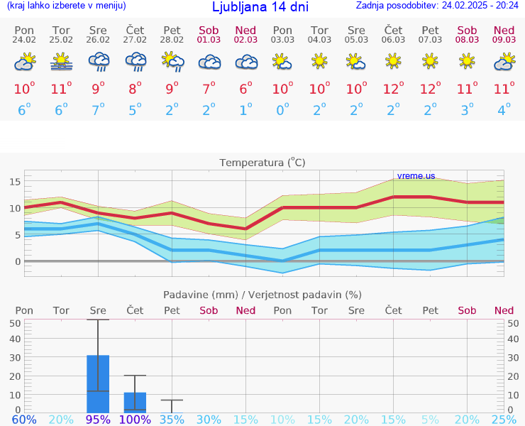 VREME 15 DNI 