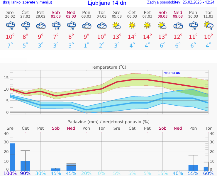 VREME 25 DNI 