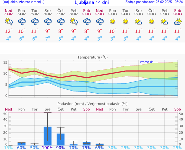 VREME 25 DNI 