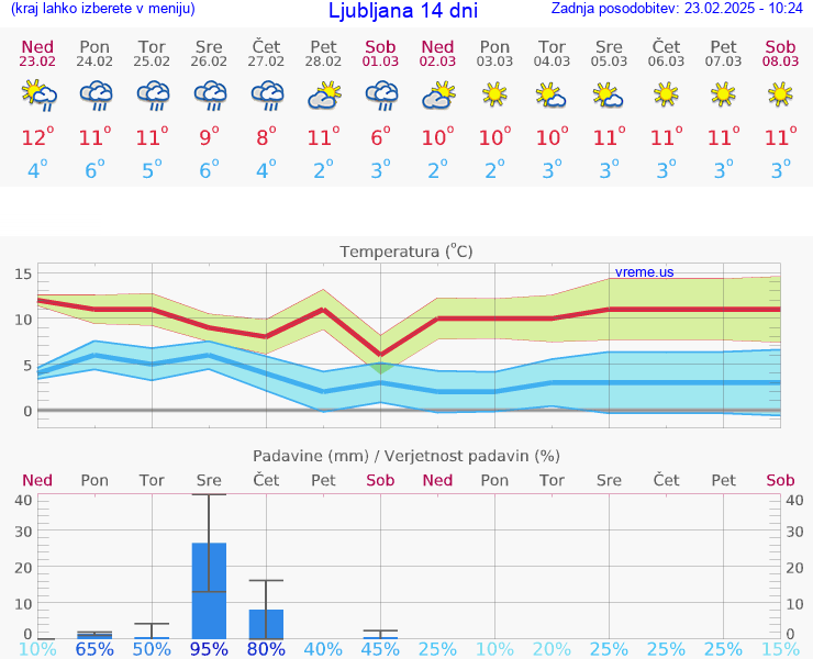 VREME 25 DNI 