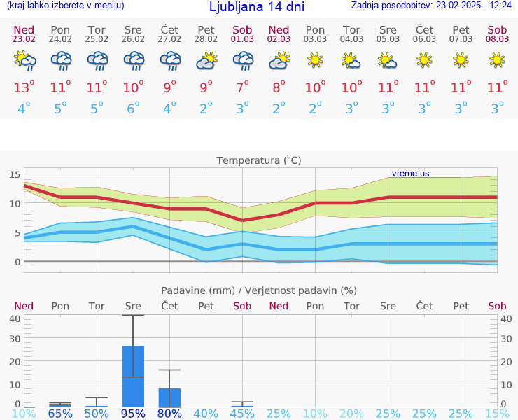 VREME 25 DNI 