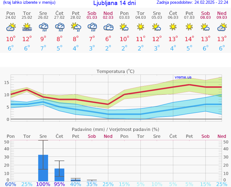 VREME 15 DNI 