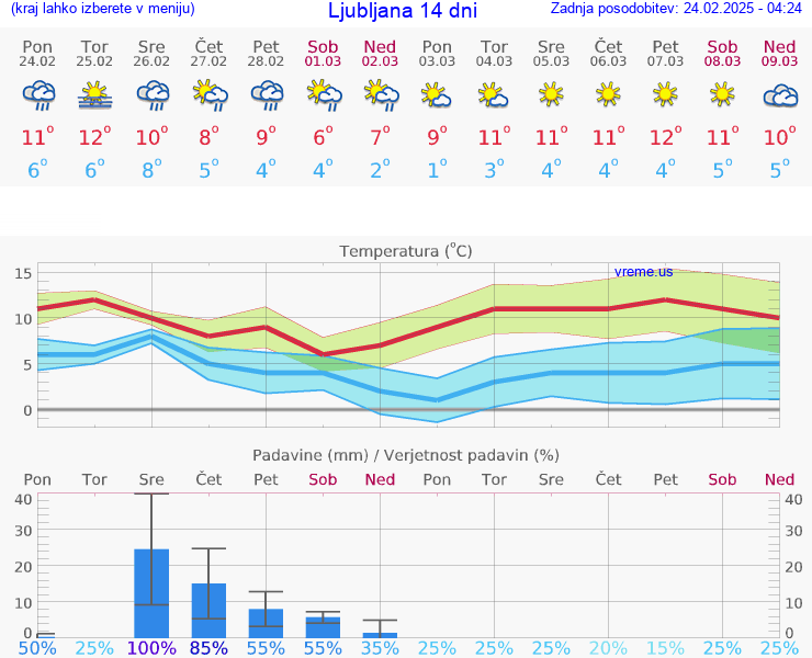 VREME 25 DNI 