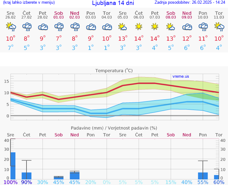 VREME 25 DNI 