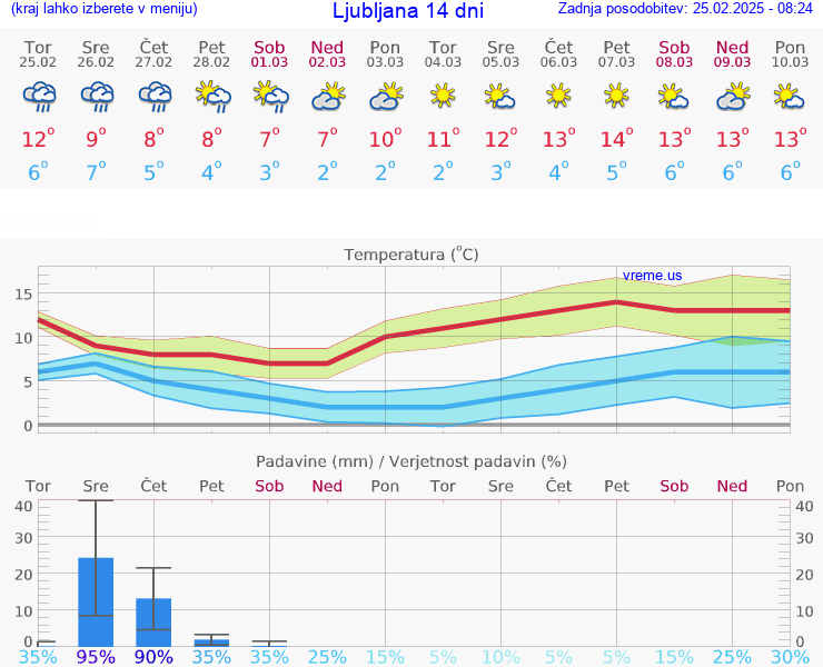 VREME 25 DNI 