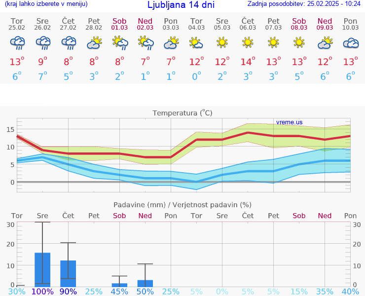 VREME 25 DNI 