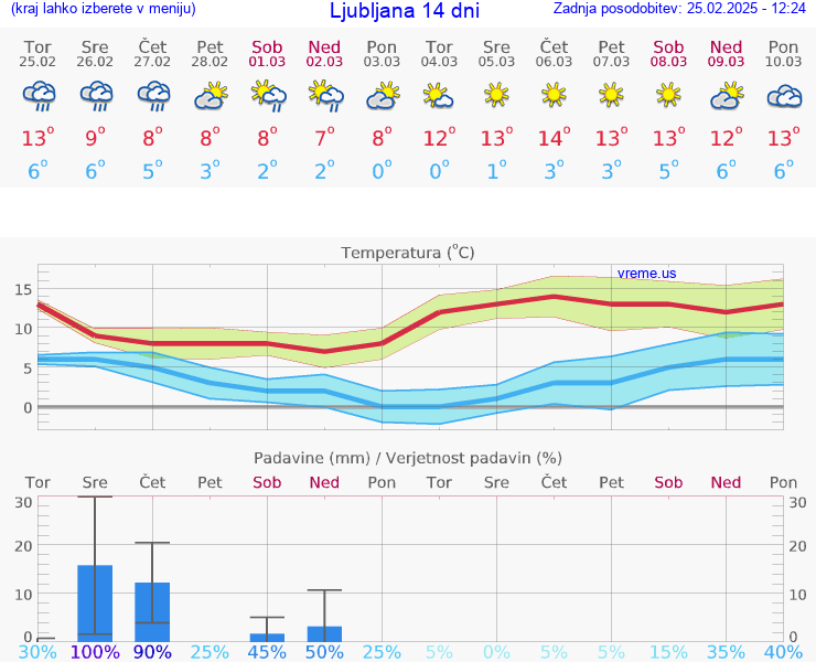 VREME 15 DNI 