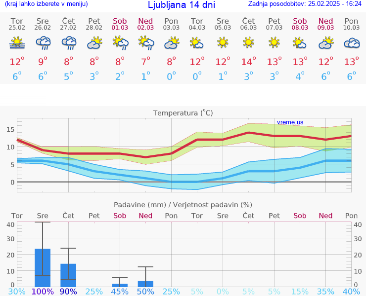 VREME 15 DNI 