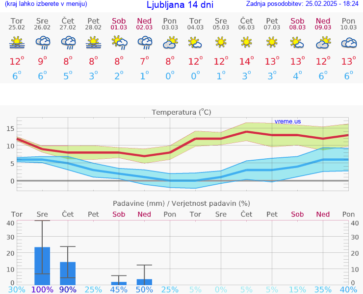 VREME 25 DNI 