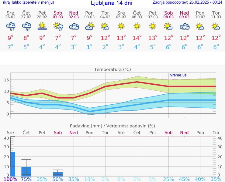 VREME 15 DNI 