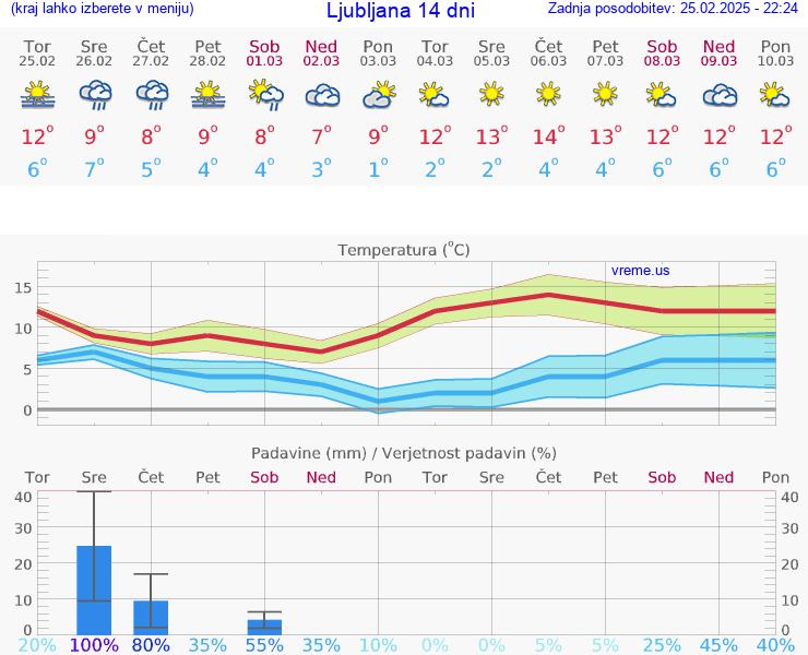 VREME 25 DNI 