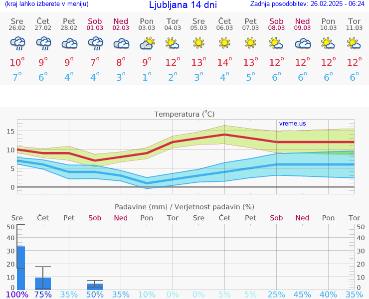 VREME 25 DNI 