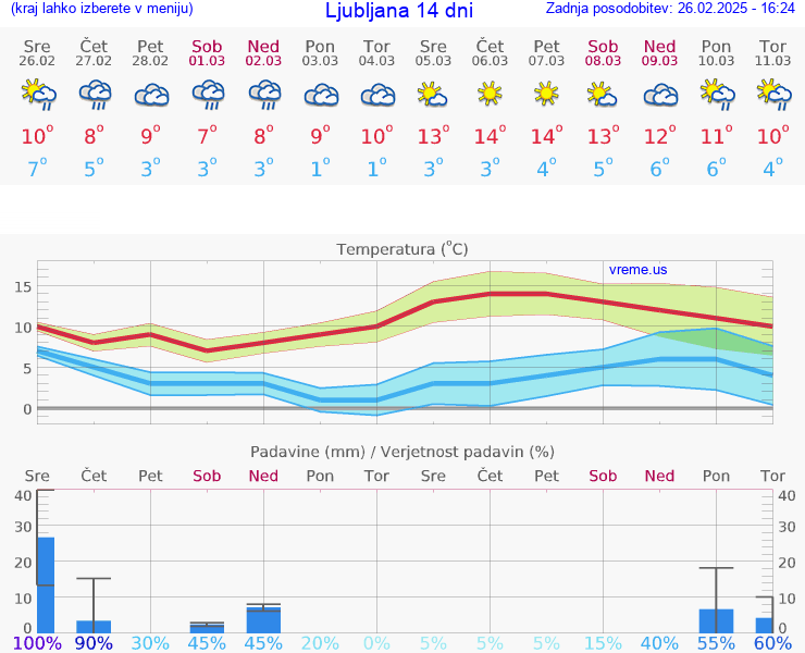 VREME 25 DNI 