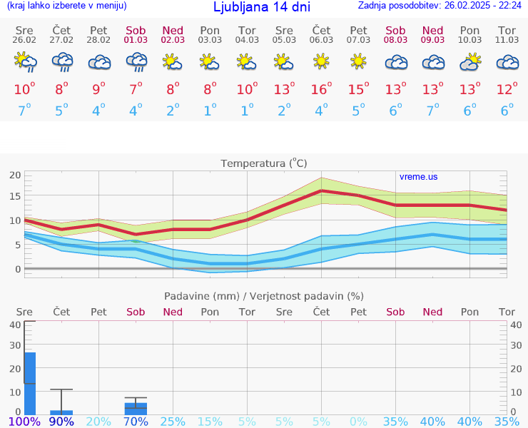 VREME 15 DNI 