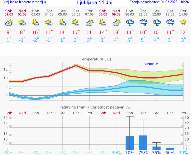 VREME 15 DNI 