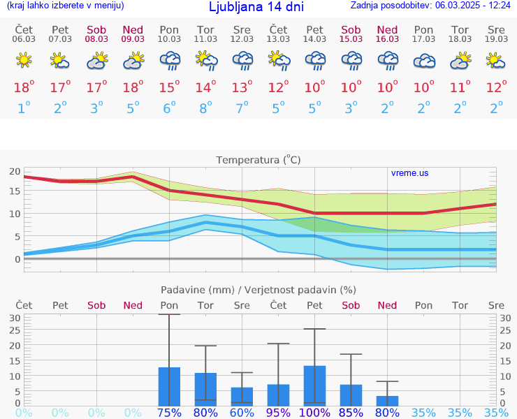 VREME 25 DNI 