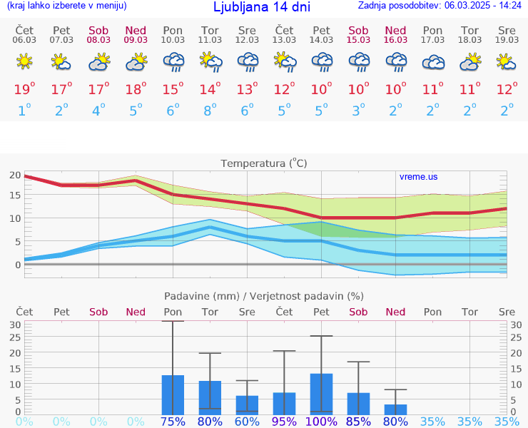 VREME 25 DNI 