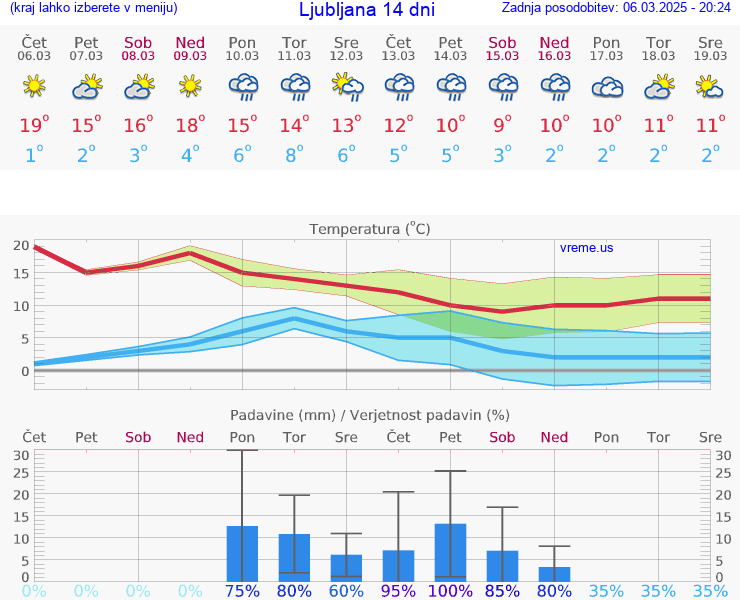 VREME 15 DNI 