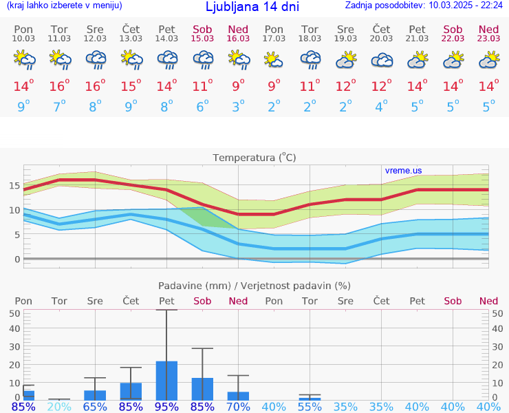 VREME 25 DNI 