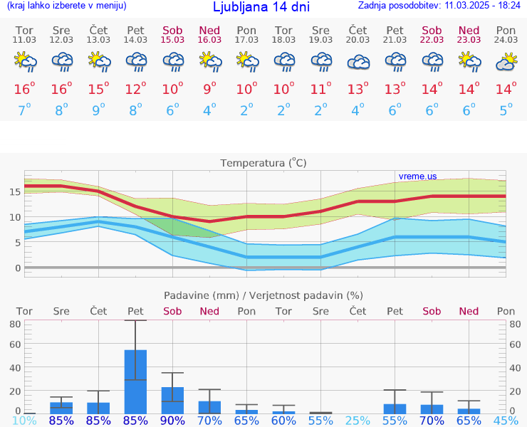 VREME 25 DNI 