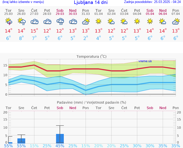 VREME 15 DNI 