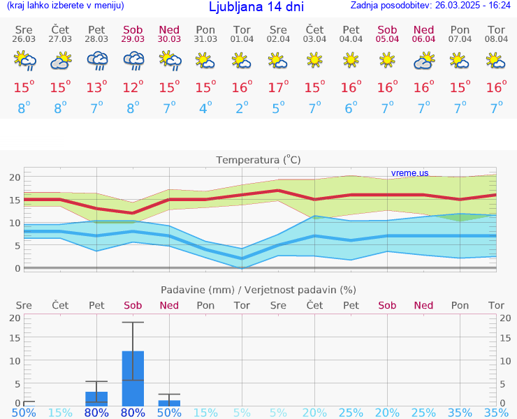 VREME 15 DNI 