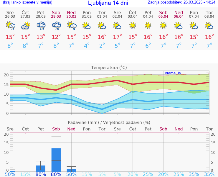 VREME 25 DNI 