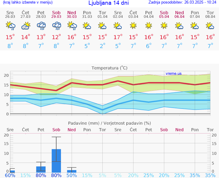 VREME 15 DNI 