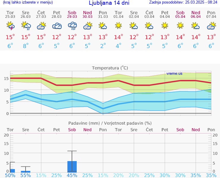 VREME 15 DNI 