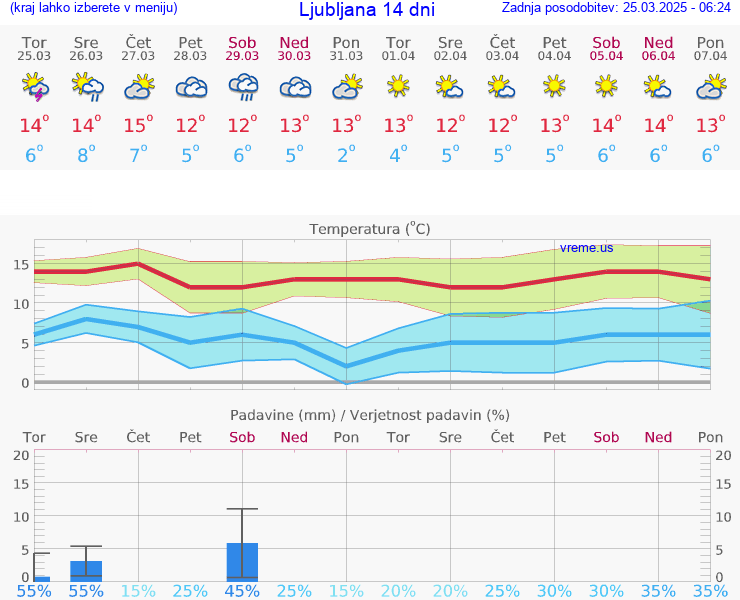 VREME 15 DNI 