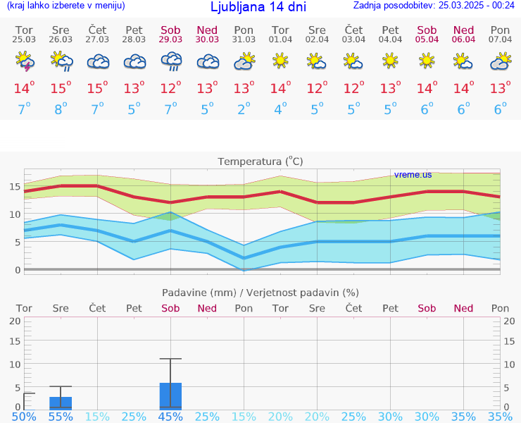 VREME 25 DNI 