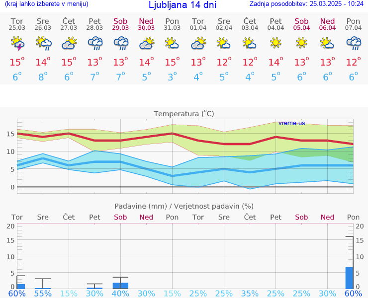 VREME 25 DNI 