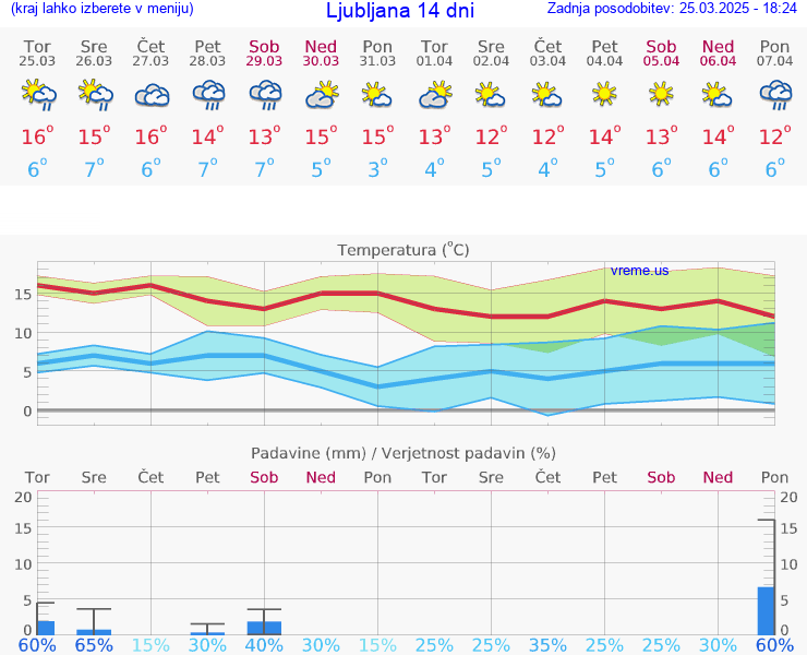 VREME 15 DNI 