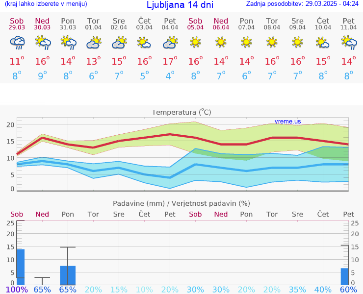 VREME 25 DNI 