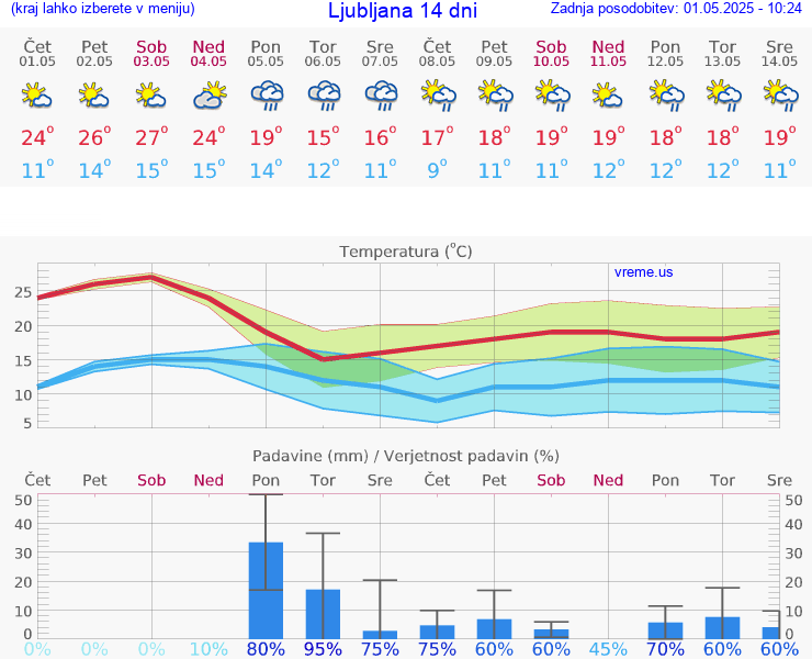 VREME 15 DNI 