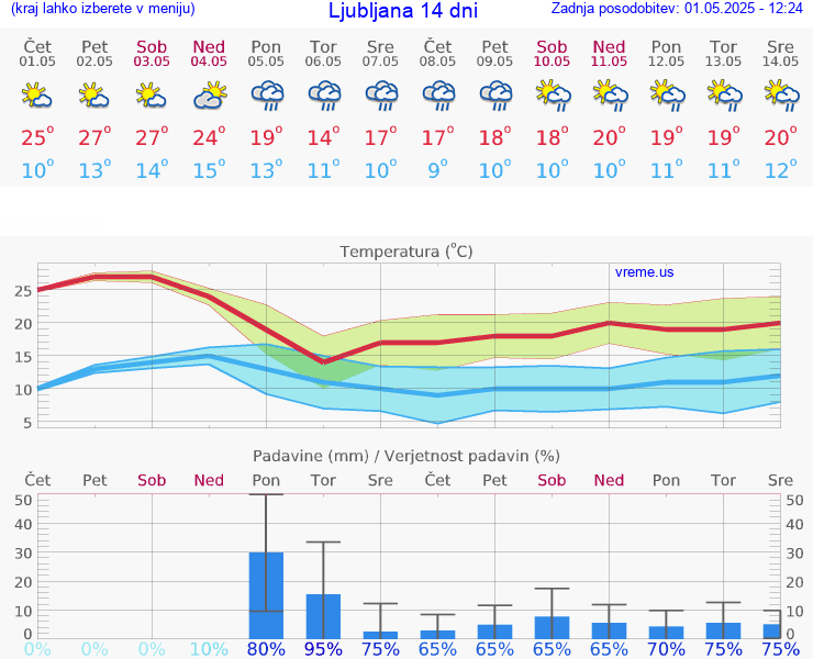 VREME 25 DNI 