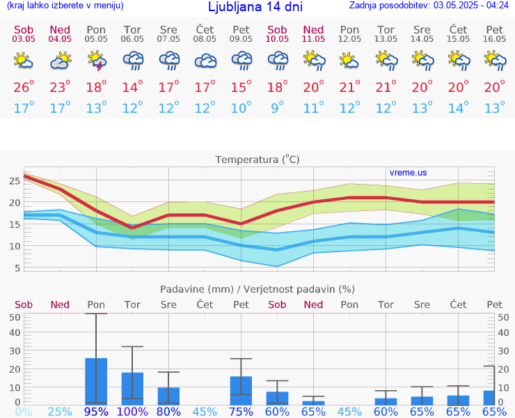VREME 25 DNI 