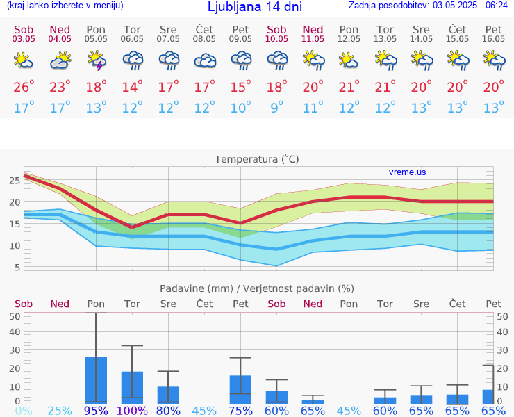 VREME 25 DNI 