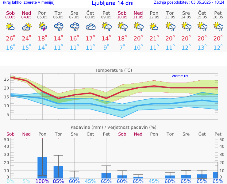 VREME 15 DNI 