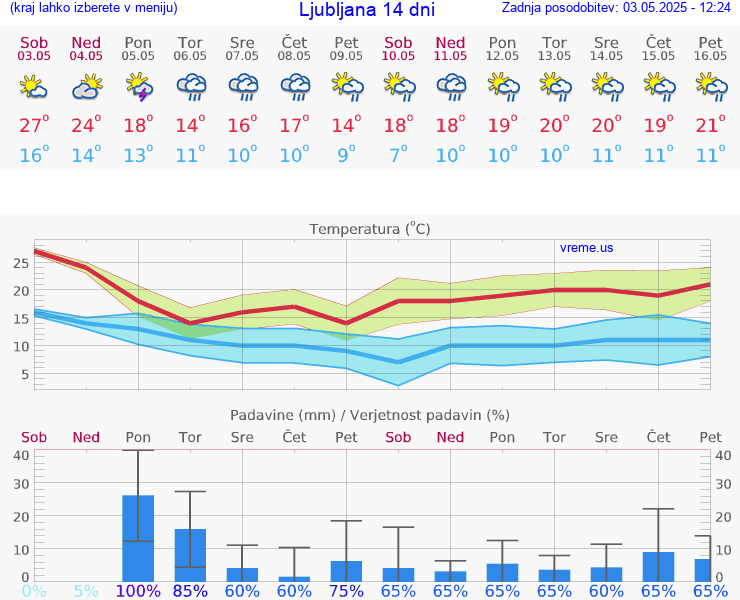 VREME 15 DNI 