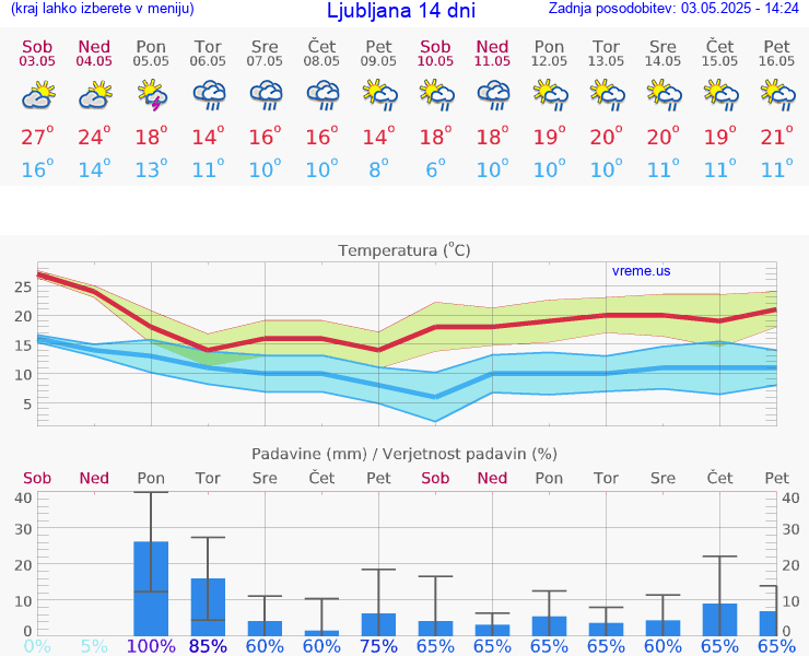VREME 15 DNI 