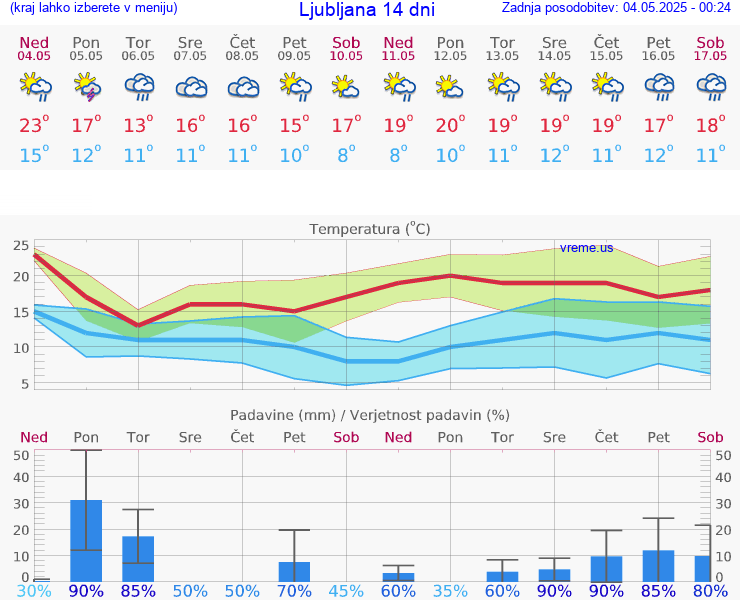 VREME 15 DNI 