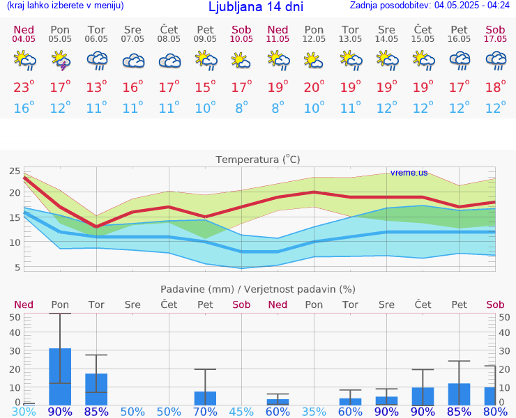 VREME 25 DNI 