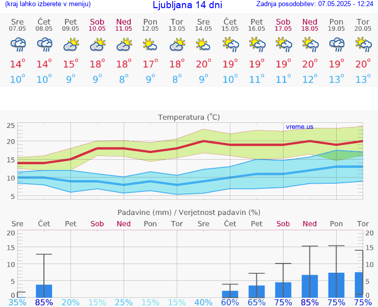 VREME 15 DNI 