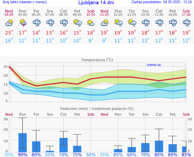 VREME 15 DNI 