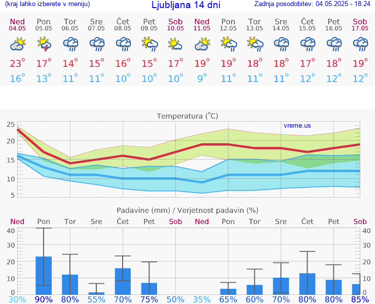 VREME 25 DNI 