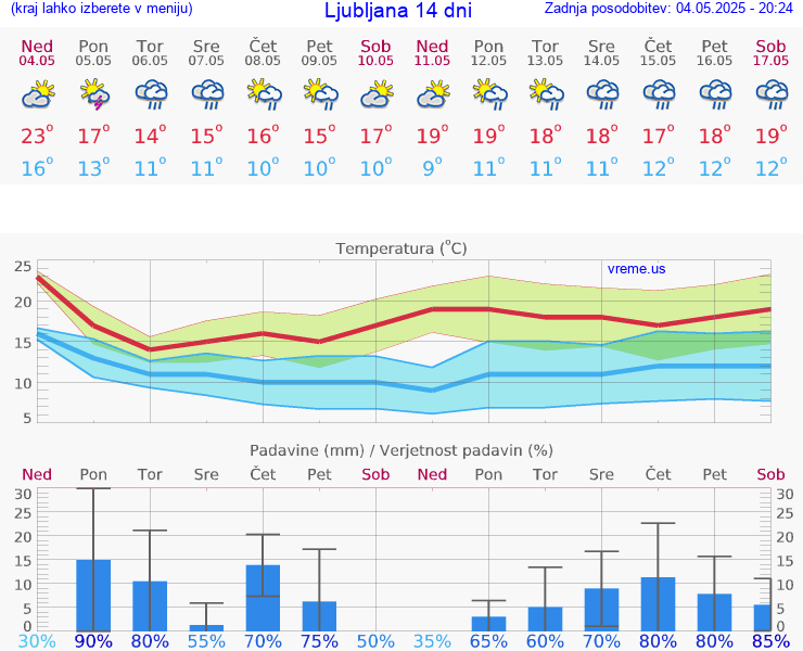VREME 15 DNI 