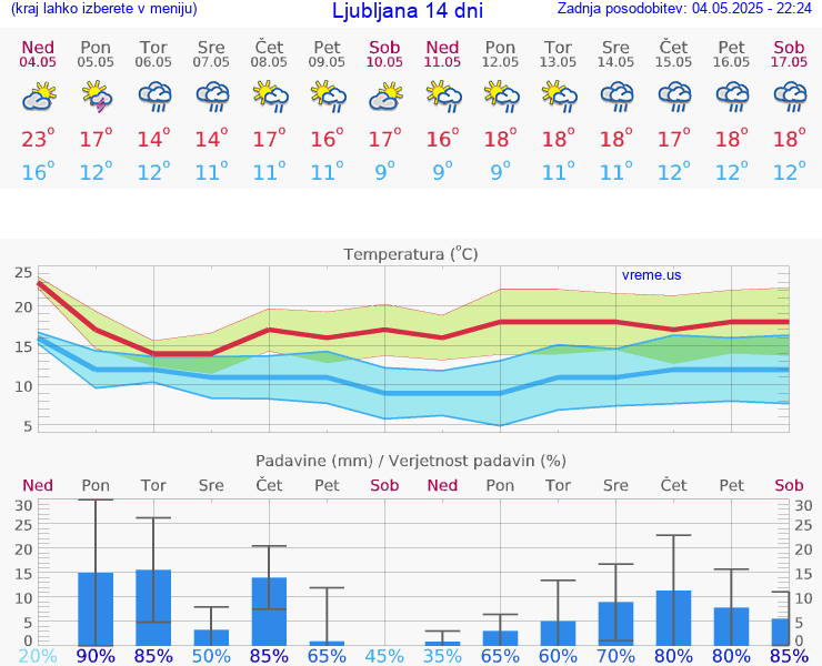 VREME 25 DNI 